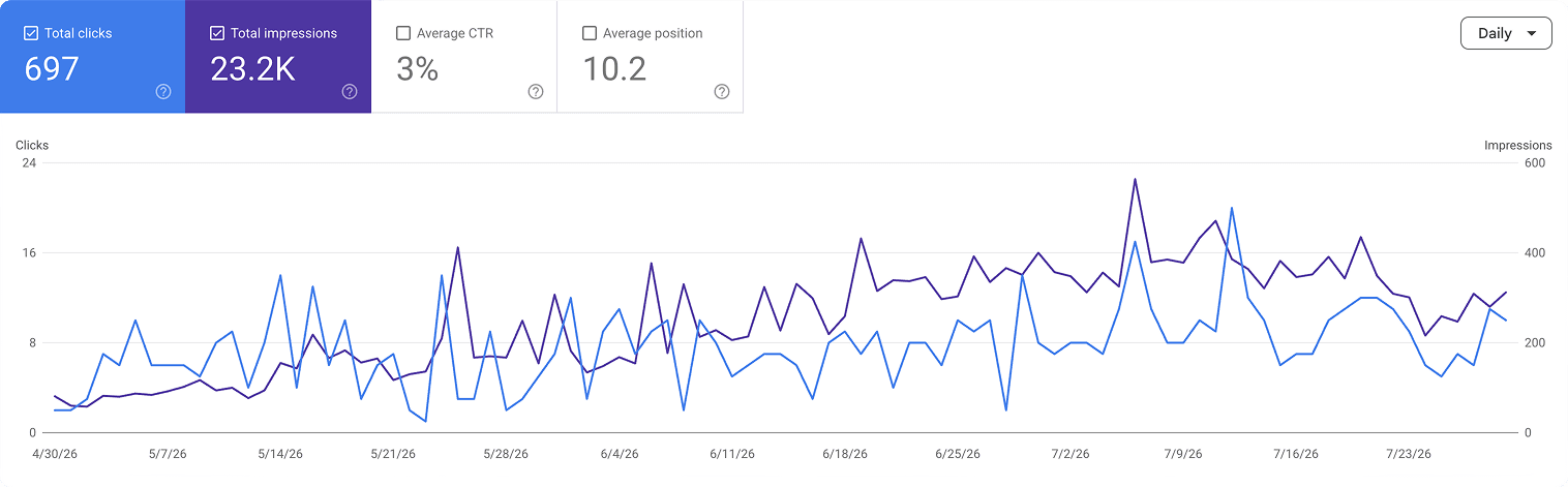 גרף מ-Google Search Console המראה צמיחה בקליקים ובחשיפות לאורך שלושה חודשים, עם 697 קליקים ו-23.2 אלף חשיפות